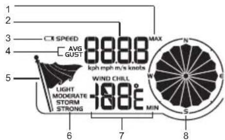 1 2 3 4 5 CISPEED AVG GUST 8888 kph mph m/s knots WIND CHILL -188° MIN 6 7 8