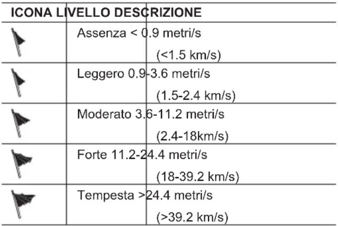 OREGON SCIENTIFIC WMR 89 - Il livello del vento viene mostrato da una serie di icone: - 1