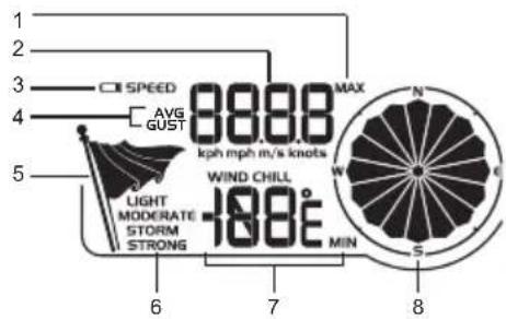 1 2 3 4 5 CII SPEED AVG GUST 9888 kph mph m/s knots WIND CHILL -108° 6 7 8 MIN N € S