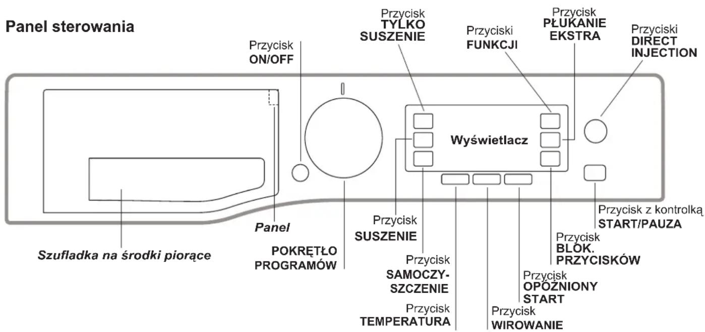 Panel sterowania Przycisk ON/OFF Przycisk TYLKO SUSZENIE Przycisk FUNKCJI Przycisk PŁUKANIE EKSTRA Przycisk DIRECT INJECTION Wyświetlacz Przycisk SUSZENIE Przycisk SAMOCZY-SZCZENIE Przycisk TEMPERATURA Przycisk WIROWANIE Przycisk Z kontrolka START/PAUZA Przycisk BLOK. PRZYCISKÓW Przycisk OPOŻNIONY START