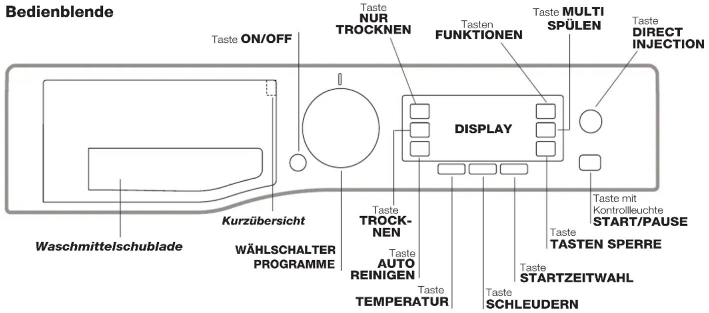 Bedienblende Taste ON/OFF Taste NUR TROCKNEN Taste MULTI SPÜLEN Taste DIRECT INJECTION DISPLAY Taste TROCKNEN Taste AUTO REINIGEN Taste TASTEN SPERRE Taste TASTEN SPERRE Taste STARTZEITWAHL Taste SCHLEUDERN Waschmittelschublade Kurzübersicht WÄHLSCHALTER PROGRAMME