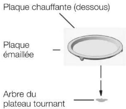 Plaque chauffante (dessous) Plaque émaillée Arbre du plateau tournant