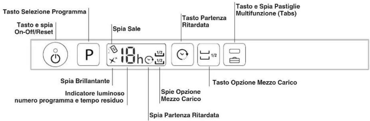 Tasto Sezione Programma Tasto e spia On-Off/Reset Spia Sale 18h Spia Brillantante Indicatore luminoso numero programma e tempo residuo Spia Partenza Ritardata Spia Partenza Ritardata Spia Opzione Mezzo Carico Spia Partenza Ritardata Tasto Partenza Ritardata Tasto e Spia Pastiglie Multifunzione (Tabs)