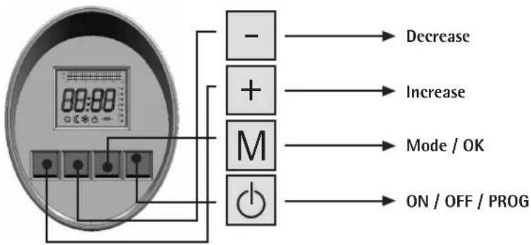 00:00 - → Decrease + → Increase M → Mode / OK ON / OFF / PROG