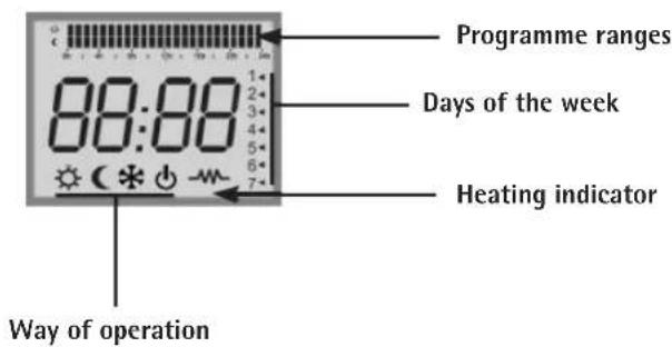 Programme ranges 80:00 Days of the week Heating indicator Way of operation
