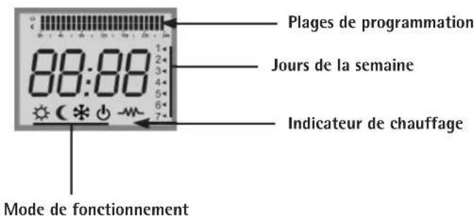 Plages de programmation 88:00 1 2 3 4 5 6 7 Jours de la semaine Indicateur de chauffage Mode de fonctionnement
