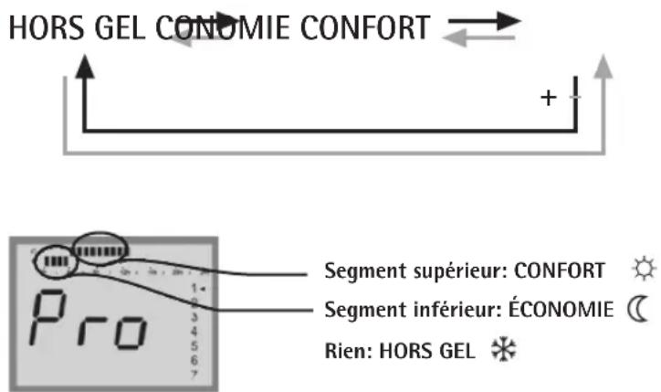 HORS GEL CONOMIE CONFORT + Segment supérieur: CONFORT Segment inférieur: ÉCONOMIE Rien: HORS GEL Pro