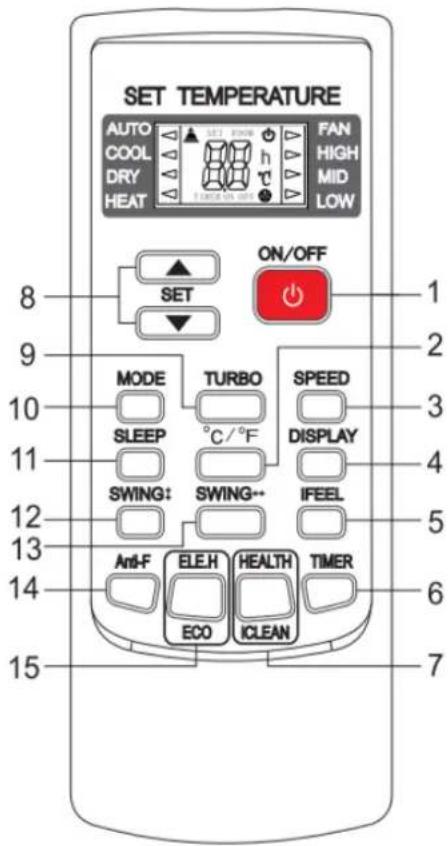 SET TEMPERATURE AUTO COOL DRY HEAT FAN HIGH MID LOW ON/OFF SET 1 2 9 MODE TURBO SPEED SLEEP °C/°F DISPLAY SWING: SWING++ IFEEL Anti-F ELEH HEALTH TIMER ECO ICLEAN 8 10 11 12 13 14 15 7 6