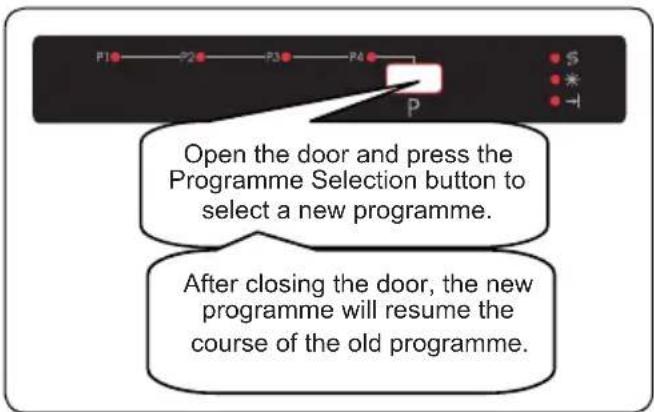 P1 P2 P3 P4 S P Open the door and press the Programme Selection button to select a new programme. After closing the door, the new programme will resume the course of the old programme.