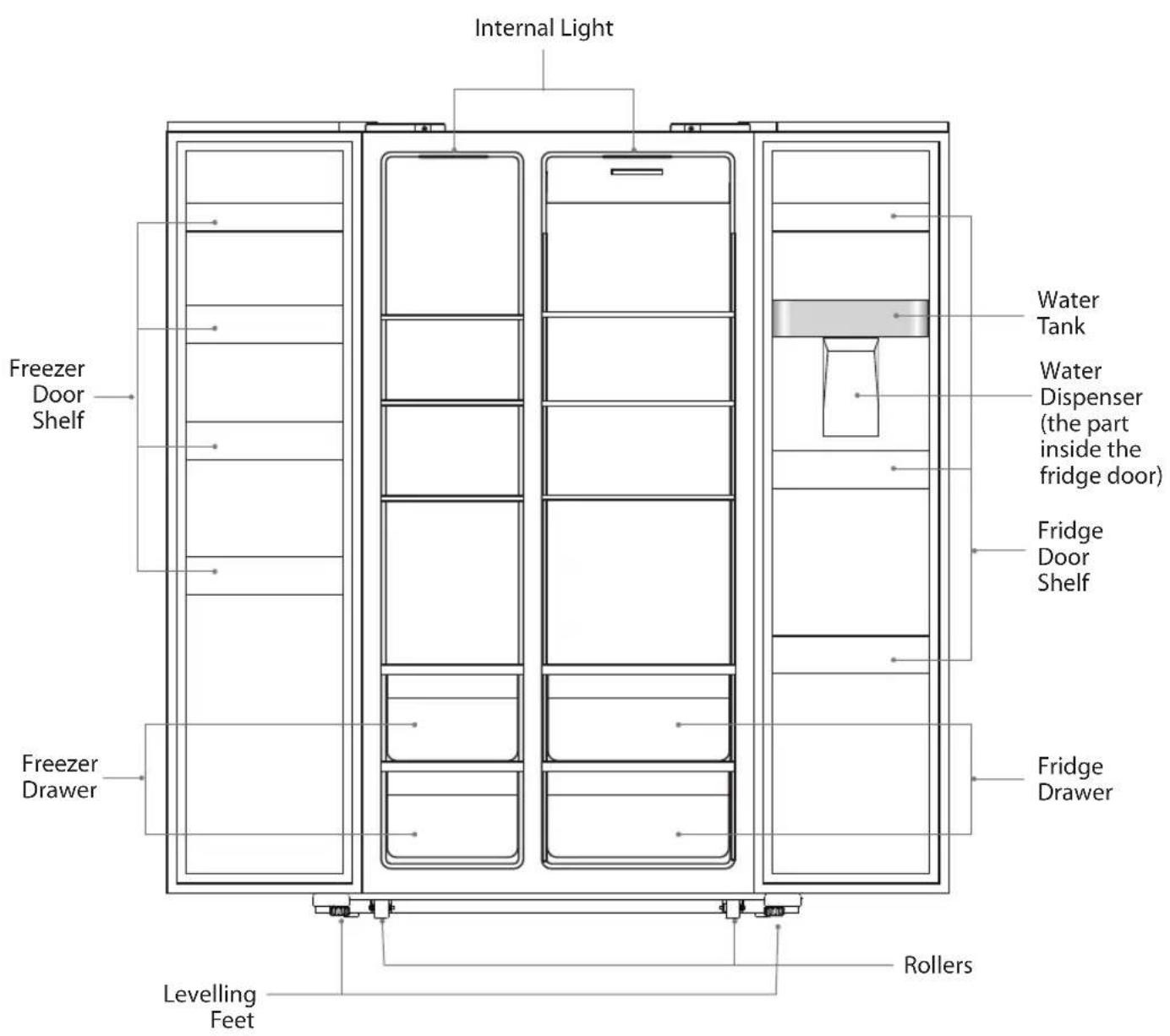 Internal Light Water Tank Water Dispenser (the part inside the fridge door) Fridge Door Shelf Freezer Door Shelf Freezer Drawer Fridge Drawer Rollers Levelling Feet