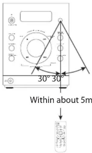 30° 30° Within about 5m