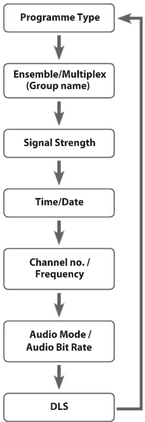 Logik LHFDAB11 - Channel no. / Frequency - 1