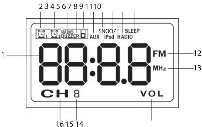 2 3 4 5 6 7 8 9 11 10 RADIO 2 BUZZER SNOOZE SLEEP AUX iPod RADIO 88:8.8 FM MHz CH 8 VOL 16 15 14 12 13