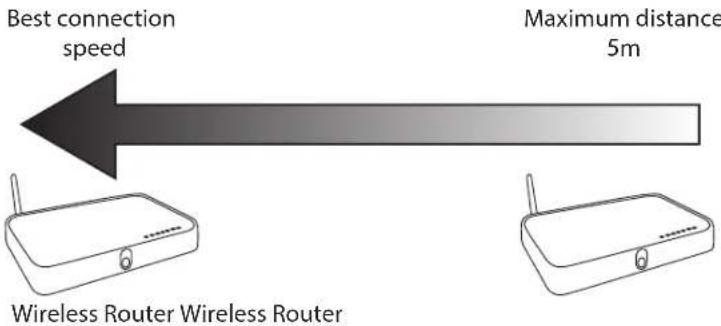 Best connection speed Maximum distance 5m Wireless Router Wireless Router