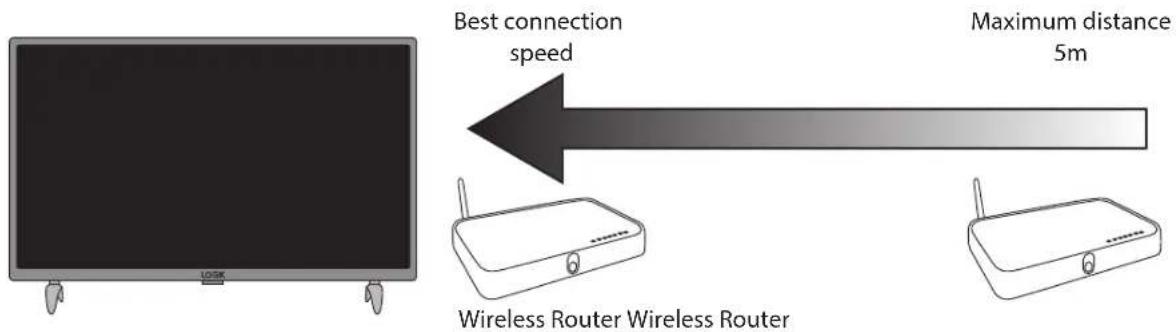 Best connection speed Maximum distance 5m Wireless Router Wireless Router