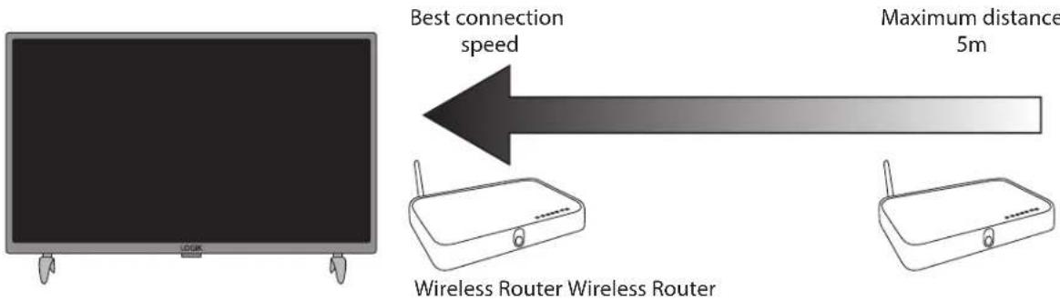 Best connection speed Maximum distance 5m Wireless Router Wireless Router