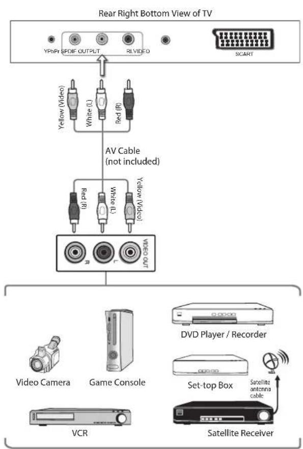 Logik L32HE23 - Connecting an AV Device Using Composite Cable - 1
