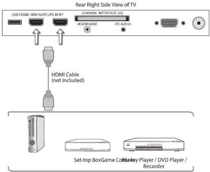 Rear Right Side View of TV USB HDMI2 HDMI1(ARC) PC IN RF COMMON INTERFACE (CI) HEADPHONE PC AUDIO HDMI Cable (not included) Set-top BoxGame Console Player / DVD Player / Recorder