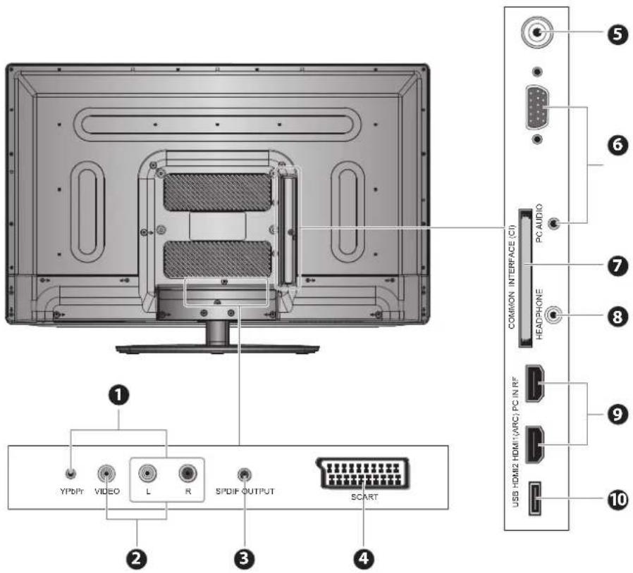 1 2 3 4 SPDIF OUTPUT SCART YPDPY VIDEO L R COMMON INTERFACE (CI) PC AUDIO HEADPHONE USB HDMI2 HDMI1 (ARC) PC IN RF 5 6 7 8 9 10