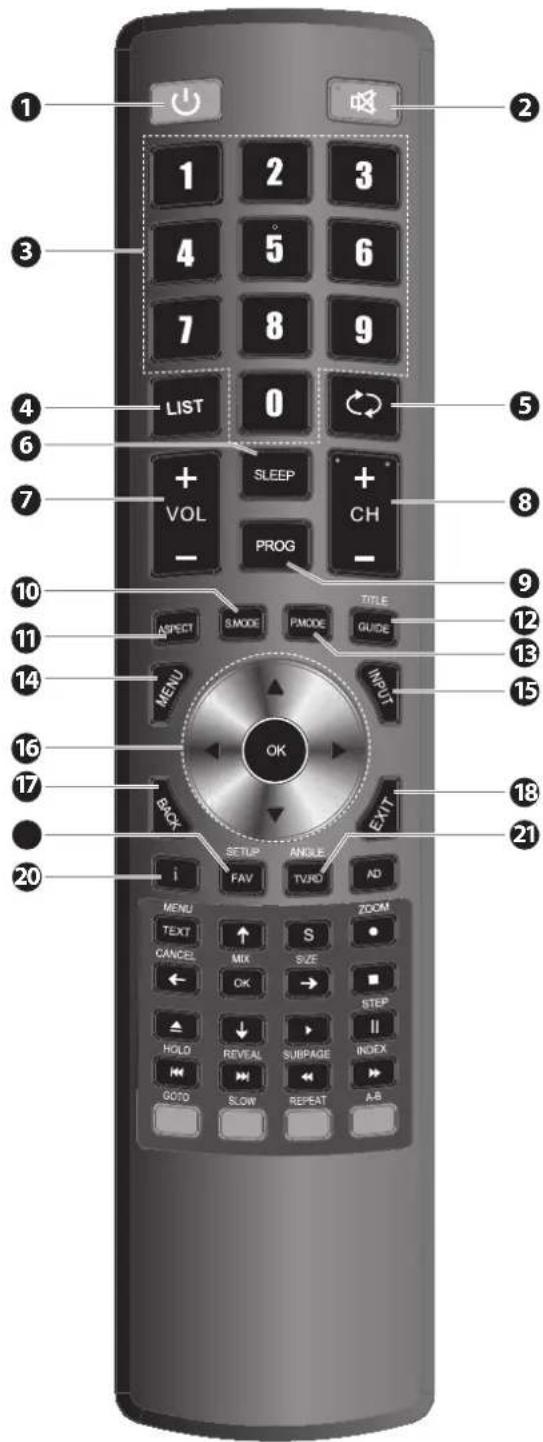 1 2 3 4 5 6 7 8 9 LIST 0 LIST SLEEP + VOL - PROG 8 ASPECT SMODE PMODE TITLE GUIDE MEND INPUT 10 11 12 13 14 15 16 17 18 20 BACK SETUP ANGLE EXIT i FAV TVJD AD MENU TEXT ↑ S ZOOM CANCEL MIX SIZE ← OK → STEP ↓ HOLD REVEAL SUBPAGE INDEX GOTO SLOW REPEAT A-B