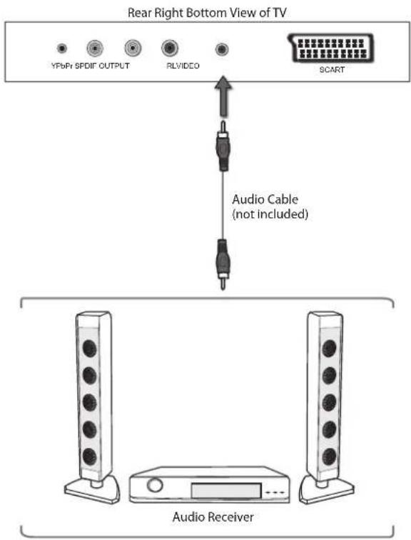 Rear Right Bottom View of TV YFbPr SPDIF OUTPUT RLVIDEO SCART Audio Cable (not included) Audio Receiver