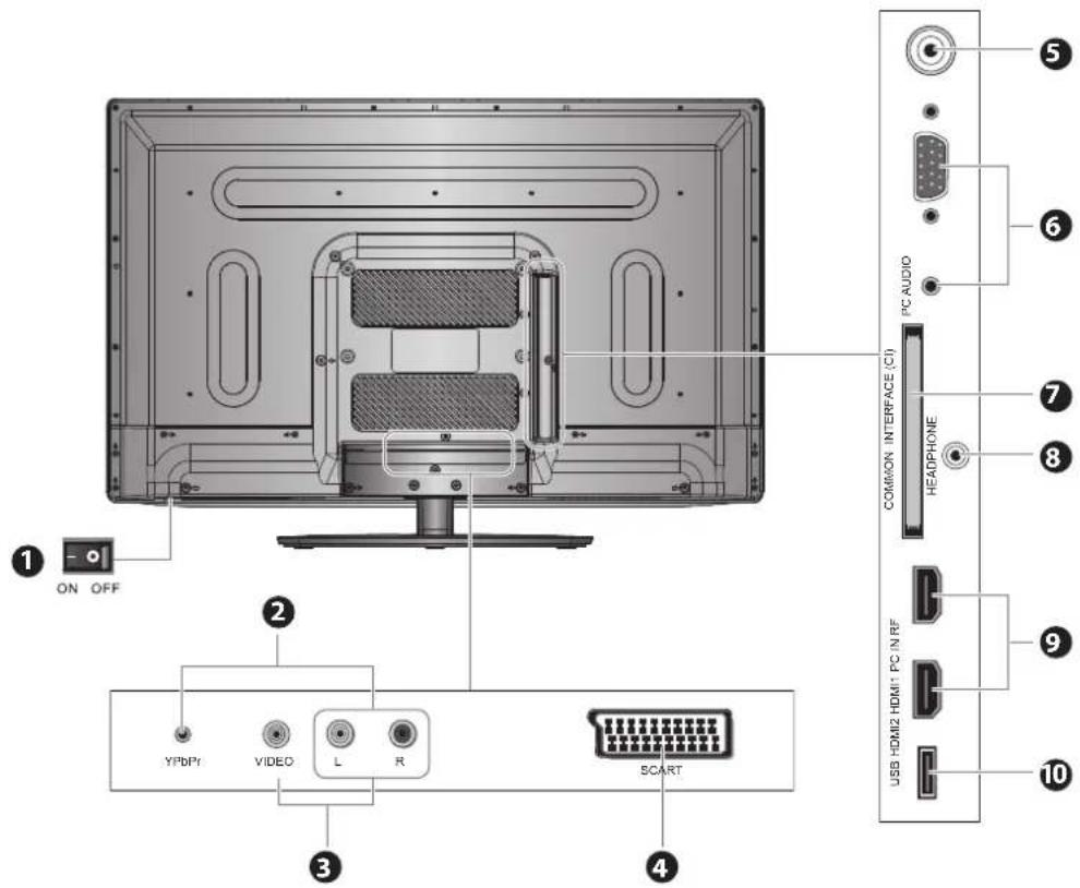 ON OFF YFbPf VIDEO L R SCART COMMON INTERFACE (CI) PC AUDIO HEADPHONE USB HDMI2 HDMI1 PC IN RF 10 4 5 6 7 8 9 10