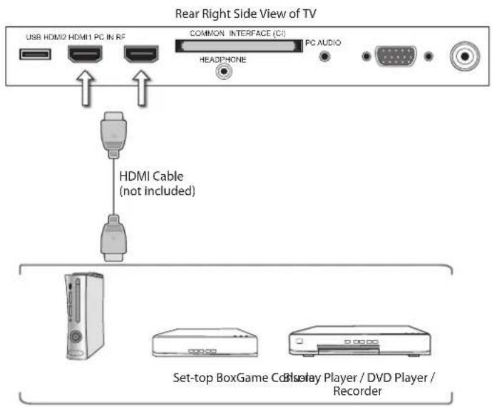 Rear Right Side View of TV USB HDMI2 HDMI1 PC IN RF COMMON INTERFACE (CI) PC AUDIO HEADPHONE HDMI Cable (not included) Set-top BoxGame Coad Play Player / DVD Player / Recorder