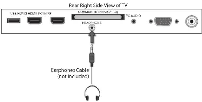 Rear Right Side View of TV USB HDMI2 HDMI1 PC IN RF COMMON INTERFACE (CI) PC AUDIO HEADPHONE Earphones Cable (not included)