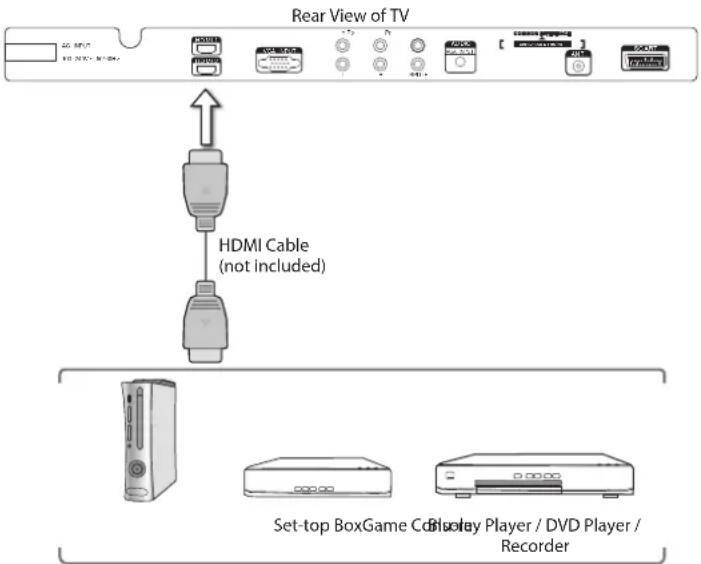 Rear View of TV HDMI Cable (not included) Set-top BoxGame C Droplay Player / DVD Player / Recorder