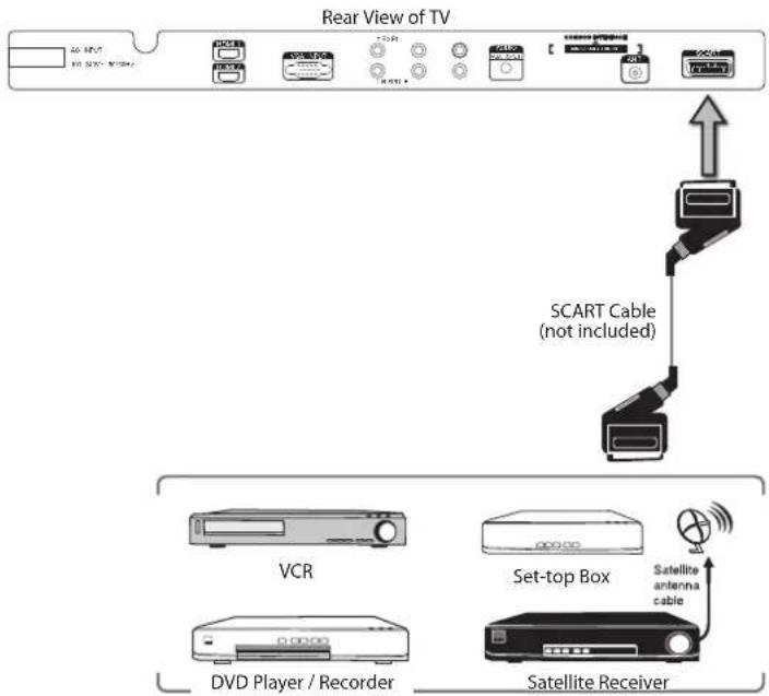 Rear View of TV SCART Cable (not included) VCR Set-top Box Satellite antenna cable DVD Player / Recorder Satellite Receiver