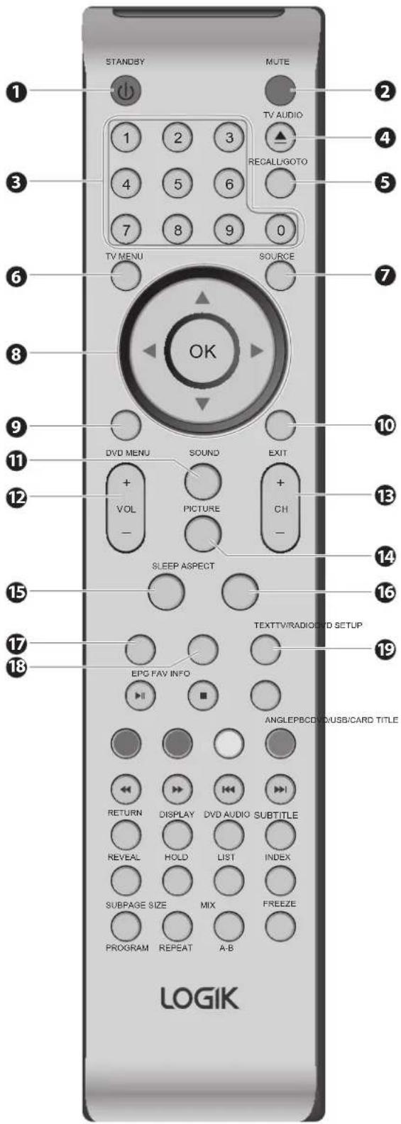 STANDBY MUTE TV AUDIO 1 2 3 4 5 6 7 8 9 0 TV MENU SOURCE OK DVD MENU SOUND EXIT + VOL PICTURE + CH - SLEEP ASPECT TEXTTV/RADIO/D SETUP EPC FAV INFO RETURN DISPLAY DVD AUDIO SUBTITLE REVEAL HOLD LIST INDEX SUBPAGE SIZE MIX FREEZE PROGRAM REPEAT A-B ANGLEPBCD/USB/CARD TITLE LOGIK