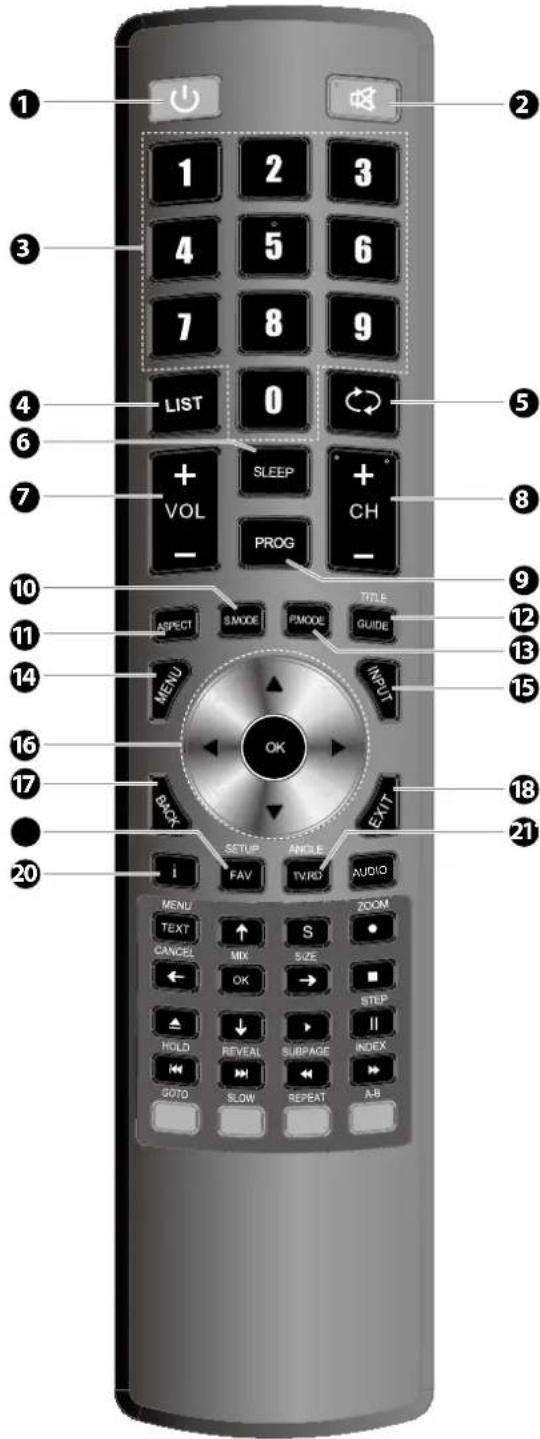 1 2 3 4 5 6 7 8 9 LIST 0 LIST SLEEP + VOL - PROG TITLE CHANGE GUIDE INPUT ATT OPTION SETUP ANGLE FAV TVRD AUDIO MENU TEXT CANCE MIX SIZE OK STEP HOLD REVEAL SUBPAGE OFFO SLOW REPEAT A-B