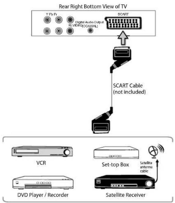 Logik L24HED13 - Connecting an AV Device Using a SCART Cable - 1