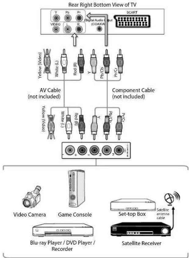 Logik L24HED13 - Connecting an AV Device Using a Component (YPbPr) Cable - 1