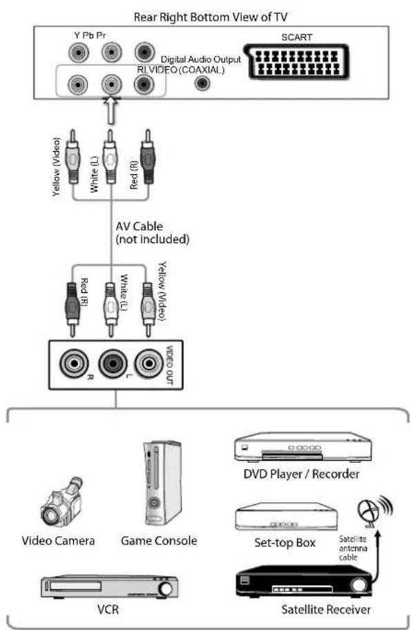 Logik L24HED13 - Connecting an AV Device Using Composite Cable - 1