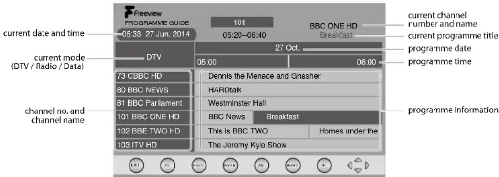 Freeview PROGRAMME GUIDE 101 BBC ONE HD Breakfast current date and time 05:33 27 Jun. 2014 05:20-06:40 current channel number and name current programme title programme date programme time current mode (DTV / Radio / Data) DTV 27 Oct. 05:00 06:00 73 CBBC HD Dennis the Menace and Gnasher 80 BBC NEWS HARDtalk 81 BBC Parliament Westminster Hall 101 BBC ONE HD BBC News Breakfast channel no. and channel name 102 BBE TWO HD This Is BBC TWO Homes under the 103 ITV HD The Jeremy Kyle Show programme information