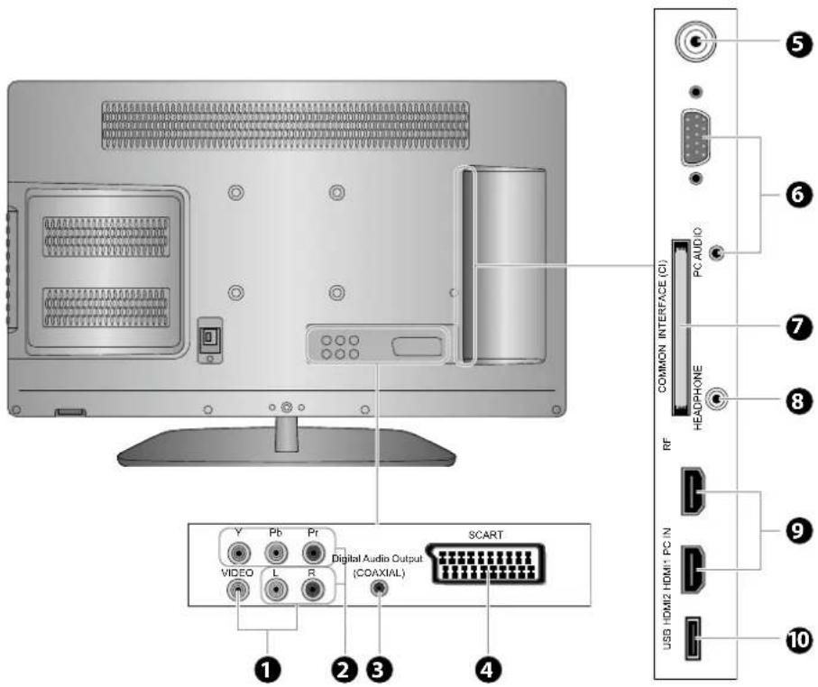 1 2 3 4 Y Pb Pr VIDEO L R Digital Audio Output (COAXIAL) SCART 5 6 7 8 RF 9 USB HDMI2 HDMI1 PC IN 10