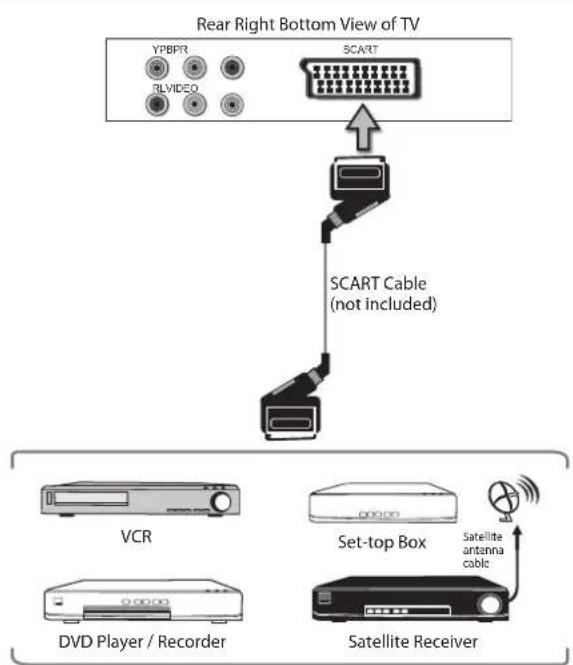 Logik L24FED12I - Connecting an AV Device Using a SCART Cable - 1