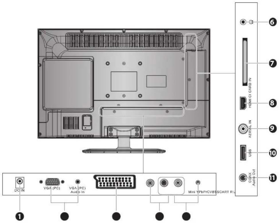DC IN VGA (PC) VGA (PC) Audio In Mini YPbPrCVBSSCART RL 6 7 HDMI CI CARD IN 8 AERIAL IN 9 USB 10 COXX Audio Out 11