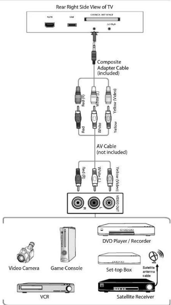 graph TD A["Rear Right Side View of TV"] --> B["Composite Adapter Cable (included)"] B --> C["AV Cable (not included)"] C --> D["Video Camera"] C --> E["Game Console"] C --> F["Set-top Box"] C --> G["Satellite Receiver"] B --> H["Red (R)"] B --> I["White (L)"] B --> J["Yellow (Video)"] B --> K["Red…