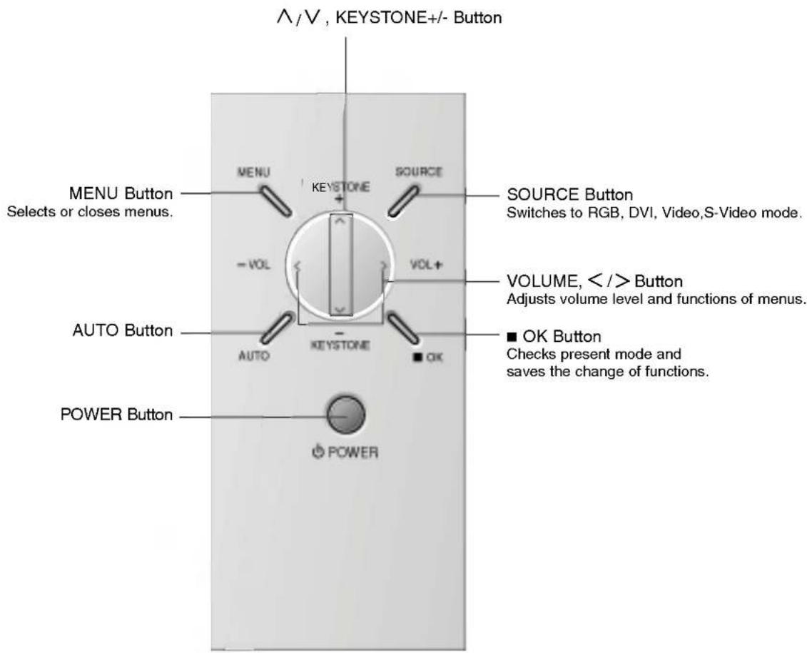 Λ/V, KEYSTONE+/- Button MENU Button Selects or closes menus. - VOL - SOURCE KEystone VOL+ SOURCE Button Switches to RGB, DVI, Video,S-Video mode. VOLUME, < / > Button Adjusts volume level and functions of menus. AUTO Button AUTO - KEYSTONE ■ OK ■ OK Button Checks present mode and saves the change of functions. POWER Button POWER