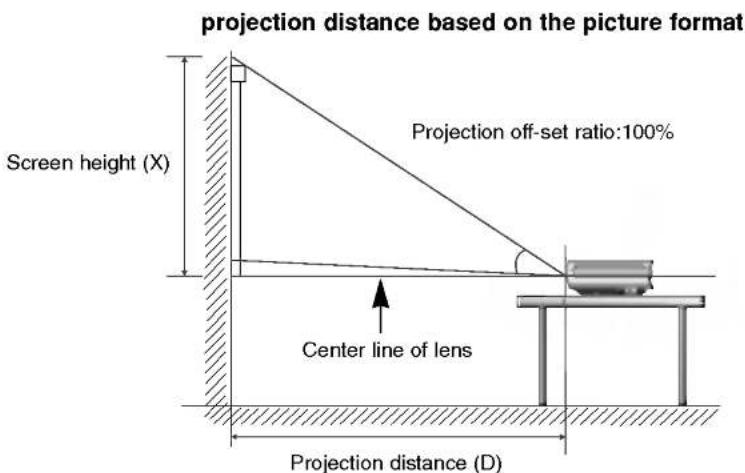 projection distance based on the picture format Screen height (X) Projection off-set ratio:100% Center line of lens Projection distance (D)