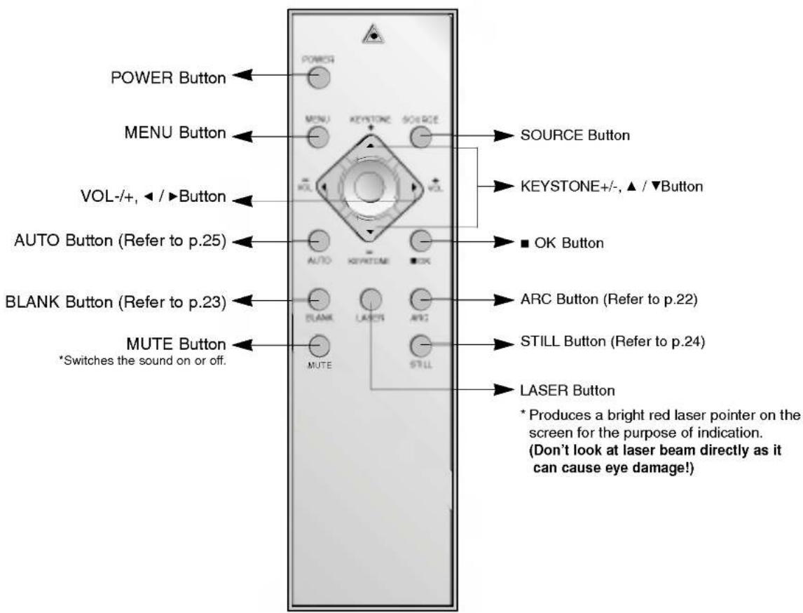 POWER Button MENU Button VOL-/+, ▶/▶Button AUTO Button (Refer to p.25) BLANK Button (Refer to p.23) MUTE Button *Switches the sound on or off. SOURCE Button KEYSTONE+/-, ▲ / ▼Button OK Button ARC Button (Refer to p.22) STILL Button (Refer to p.24) LASER Button * Produces a bright red laser pointer on the screen for the purpose of indication. (Don't look at laser beam directly as it can cause eye damage!)