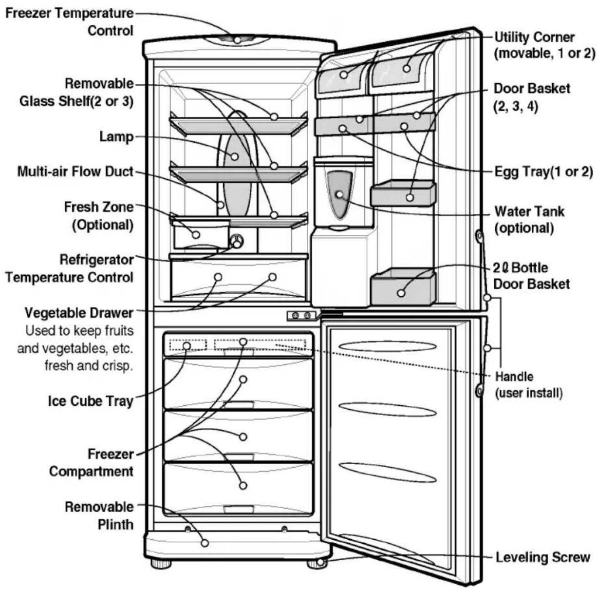 Freezer Temperature Control Removable Glass Shelf(2 or 3) Lamp Multi-air Flow Duct Fresh Zone (Optional) Refrigerator Temperature Control Vegetable Drawer Used to keep fruits and vegetables, etc. fresh and crisp. Ice Cube Tray Freezer Compartment Removable Plinth Utility Corner (movable, 1 or 2) Door Basket (2, 3, 4) Egg Tray(1 or 2) Water Tank (optional) 20 Bottle Door Basket Handle (user install) Leveling Screw