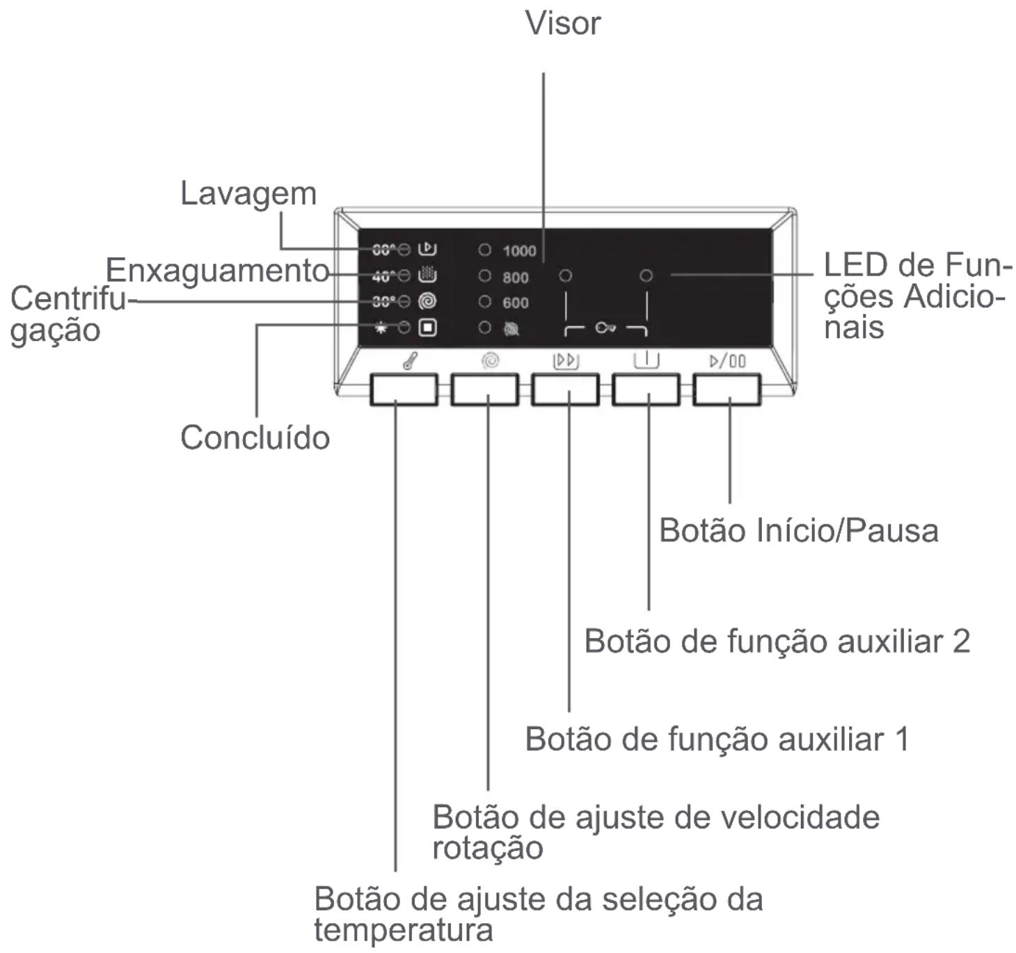 Visor Lavagem Enxaguamento Centrifugação Concluído LED de Funções Adicionais Botão Início/Pausa Botão de função auxiliar 2 Botão de função auxiliar 1 Botão de ajuste de velocidade rotação Botão de ajuste da seleção da temperatura