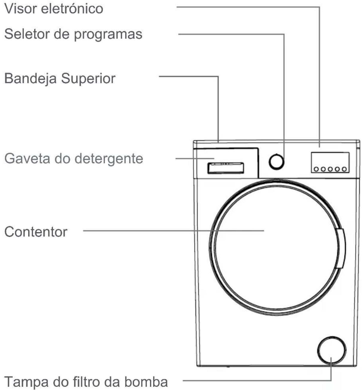 Visor eletrónico Seletor de programas Bandeja Superior Gaveta do detergente Contentor Tampa do filtro da bomba