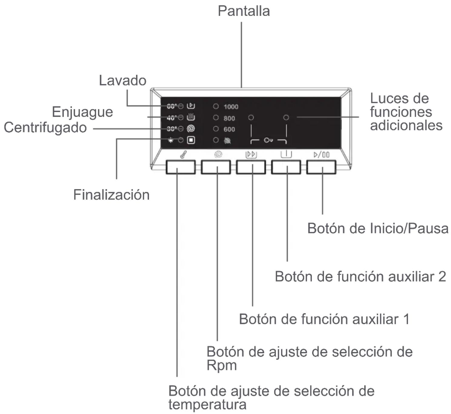 Pantalla Lavado Enjuague Centrifugado Finalización Luces de funciones adicionales Botón de Inicio/Pausa Botón de función auxiliar 2 Botón de función auxiliar 1 Botón de ajuste de selección de Rpm Botón de ajuste de selección de temperatura