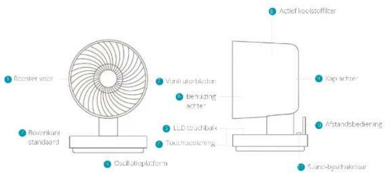 1 Reoster voor 2 Rovenkant standaard 3 Oscillatieplatform 4 Vanti-ator-blocken 5 Bemuizing achter 6 LLD touchbalk 7 Touchbediening 8 Actief koolstofffilter 9 Kap achter 10 Afstandsbediening 11 Saint-byschakelaar