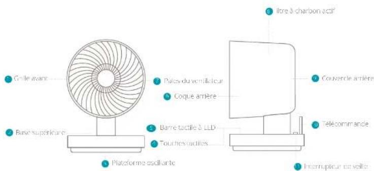 Grille avant Base superficure Plateforme oscillante Pâcs du ventrilleur Coque arrière Barre tactile à LLD Touches tactilets Ilore à charbon actif Couvercle arrière Télécommande Interrupteur ou voite