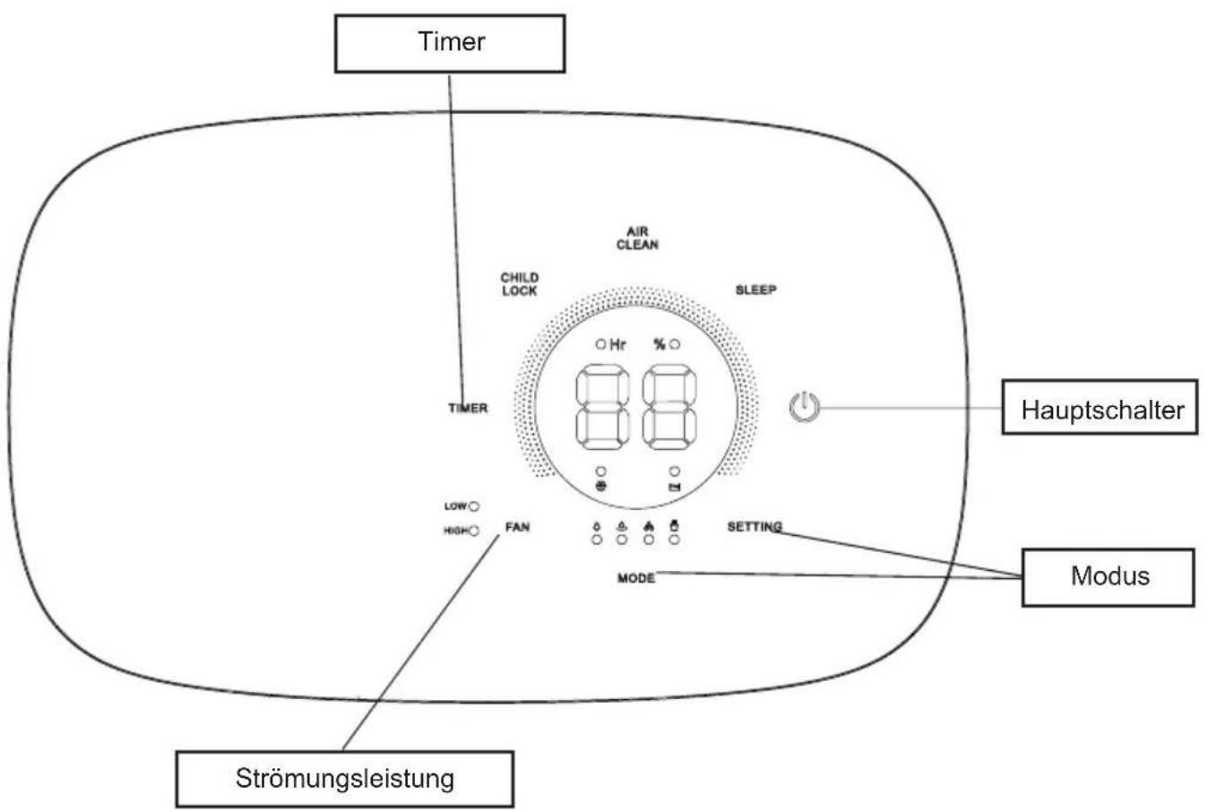 Timer AIR CLEAN CHILD LOCK SLEEP ○ Hr % ○ TIMER LOW ○ HIGH ○ FAN MODE SETTING Hauptschalter Modus Strömungsleistung